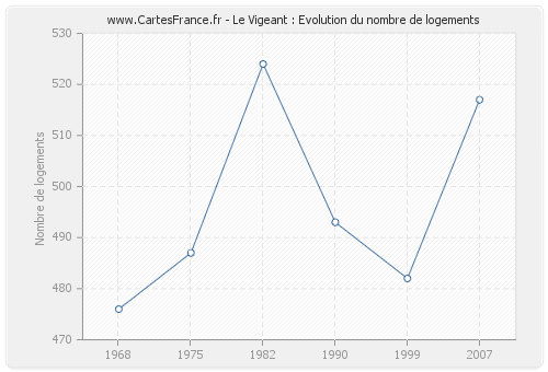 Le Vigeant : Evolution du nombre de logements